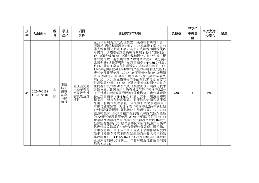 59个项目共计2.1233亿元 重庆市提前下达2025年中央大气污染防治资金预算