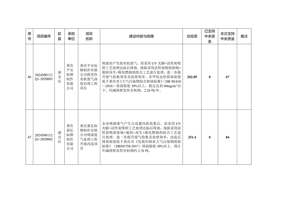 59个项目共计2.1233亿元 重庆市提前下达2025年中央大气污染防治资金预算
