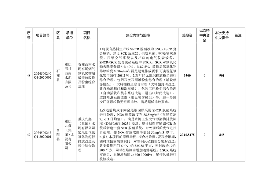 59个项目共计2.1233亿元 重庆市提前下达2025年中央大气污染防治资金预算
