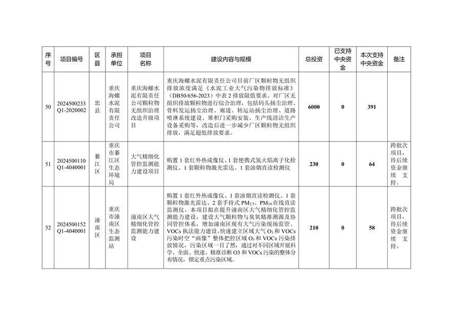 59个项目共计2.1233亿元 重庆市提前下达2025年中央大气污染防治资金预算