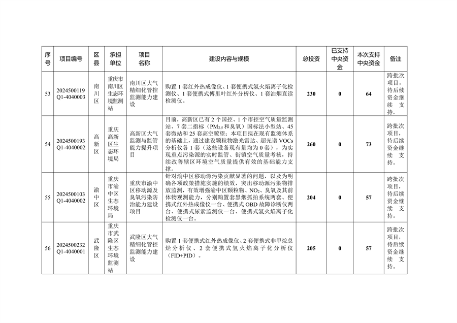 59个项目共计2.1233亿元 重庆市提前下达2025年中央大气污染防治资金预算