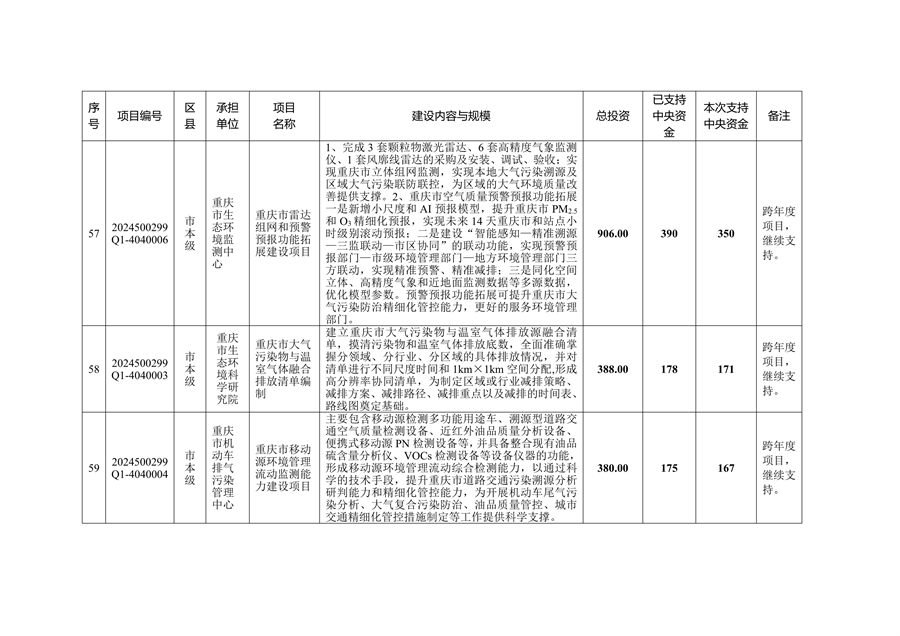 59个项目共计2.1233亿元 重庆市提前下达2025年中央大气污染防治资金预算
