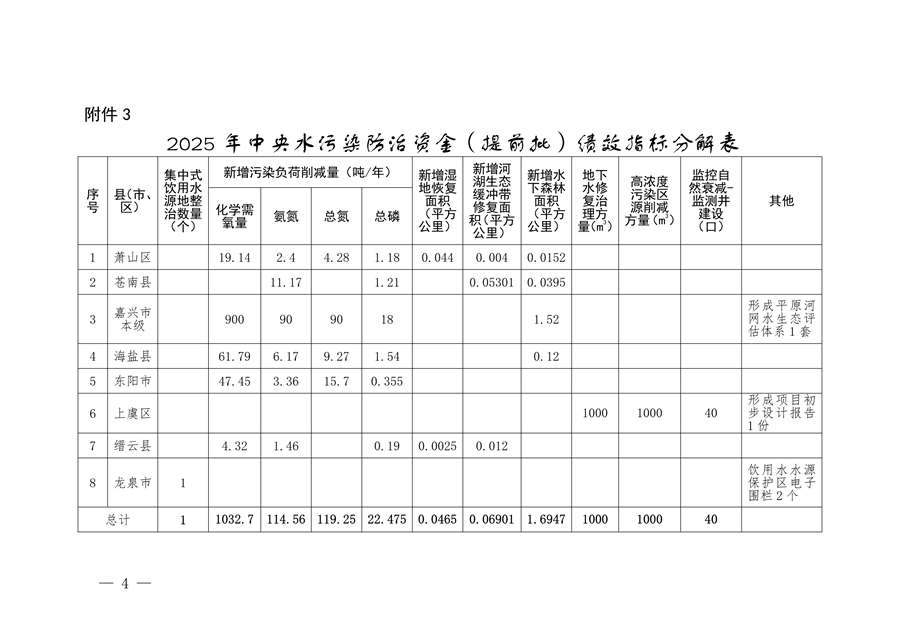 7.259亿元 浙江省提前下达2025年中央水、大气、土壤污染防治资金和农村环境整治资金