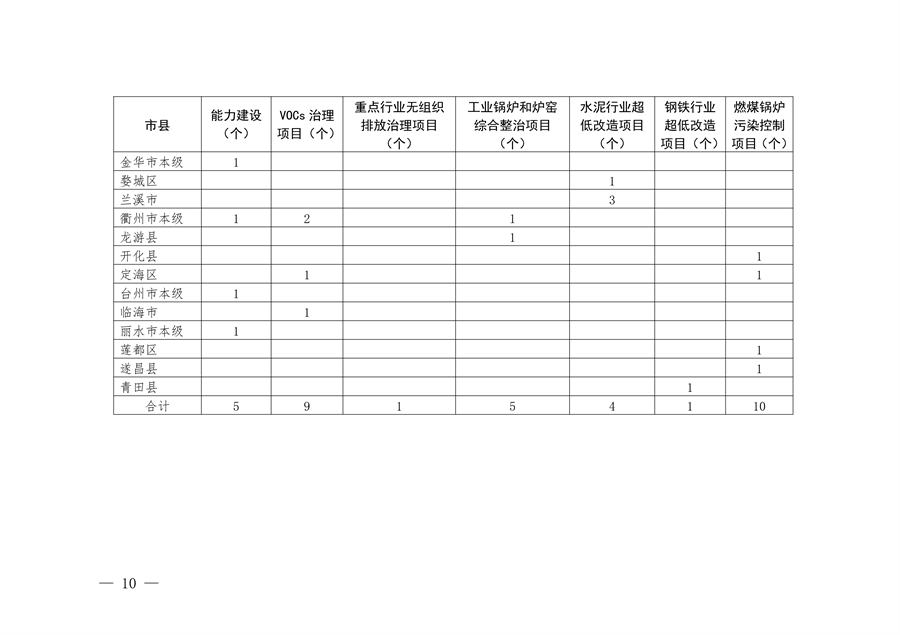 7.259亿元 浙江省提前下达2025年中央水、大气、土壤污染防治资金和农村环境整治资金
