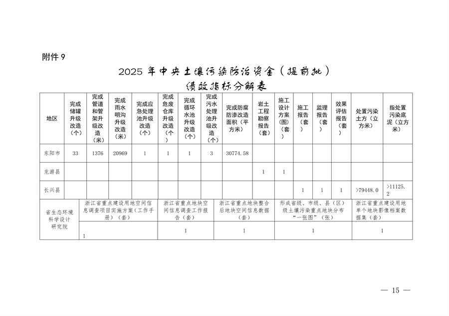 7.259亿元 浙江省提前下达2025年中央水、大气、土壤污染防治资金和农村环境整治资金