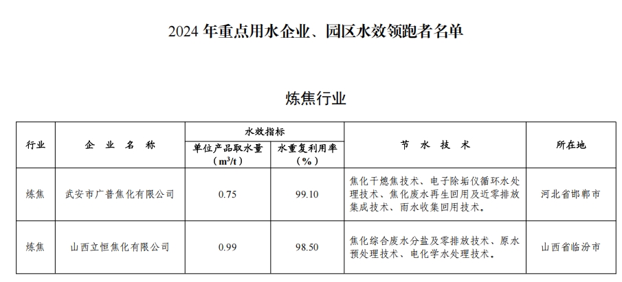82家！2024年全国重点用水企业、园区水效领跑者出炉-环保卫士