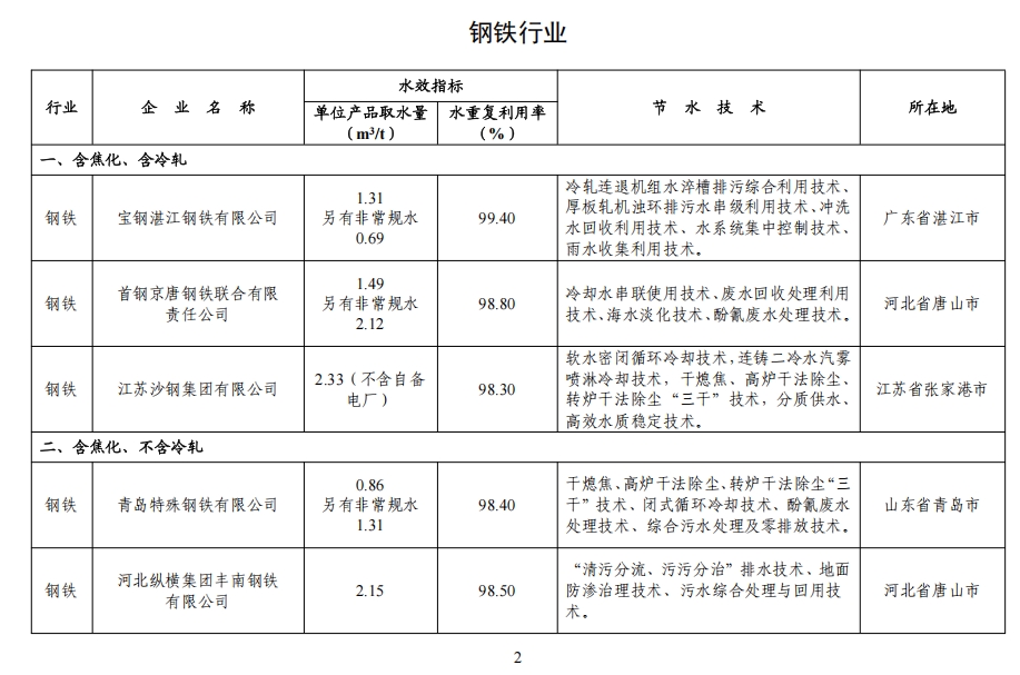 82家！2024年全国重点用水企业、园区水效领跑者出炉