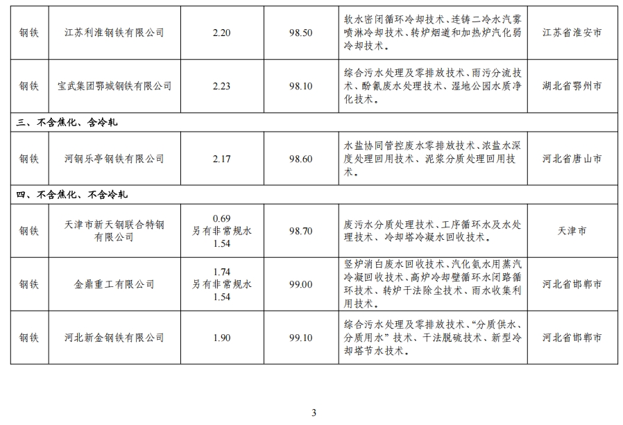 82家！2024年全国重点用水企业、园区水效领跑者出炉