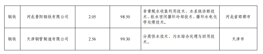 82家！2024年全国重点用水企业、园区水效领跑者出炉