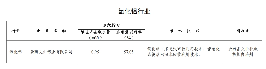 82家！2024年全国重点用水企业、园区水效领跑者出炉