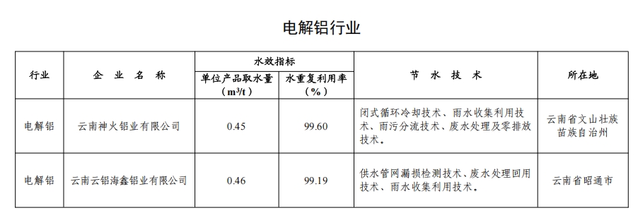 82家！2024年全国重点用水企业、园区水效领跑者出炉