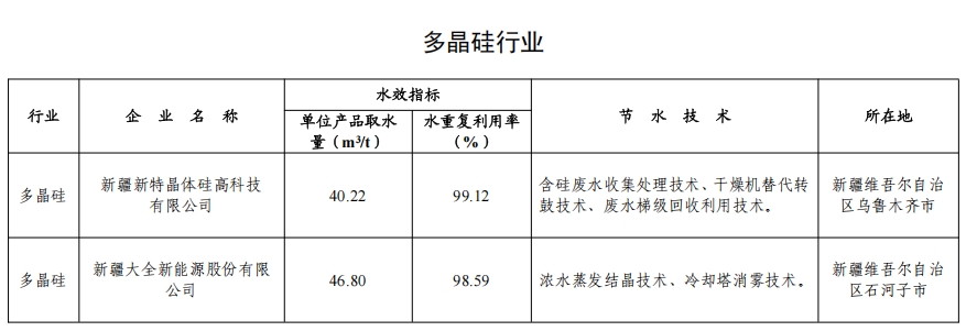 82家！2024年全国重点用水企业、园区水效领跑者出炉