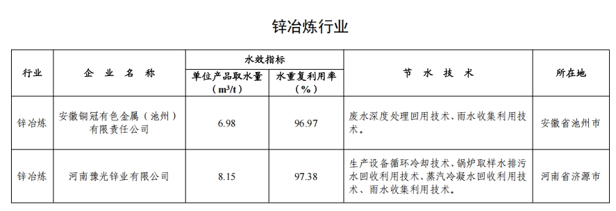 82家！2024年全国重点用水企业、园区水效领跑者出炉