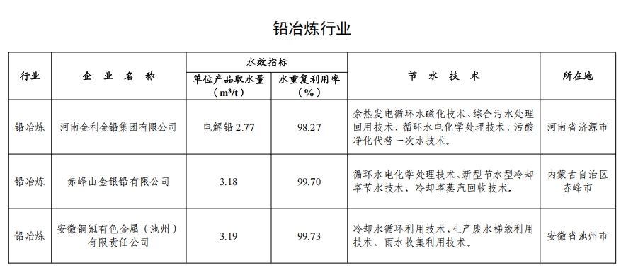 82家！2024年全国重点用水企业、园区水效领跑者出炉