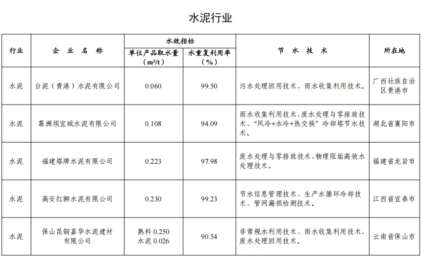 82家！2024年全国重点用水企业、园区水效领跑者出炉