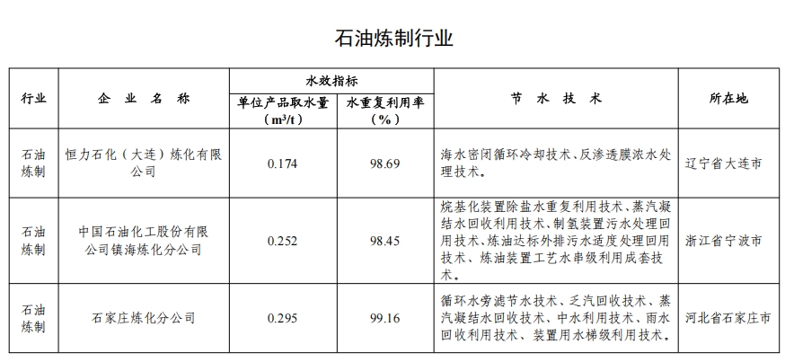 82家！2024年全国重点用水企业、园区水效领跑者出炉