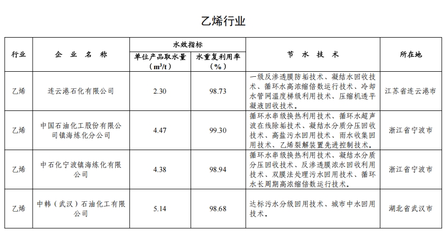 82家！2024年全国重点用水企业、园区水效领跑者出炉