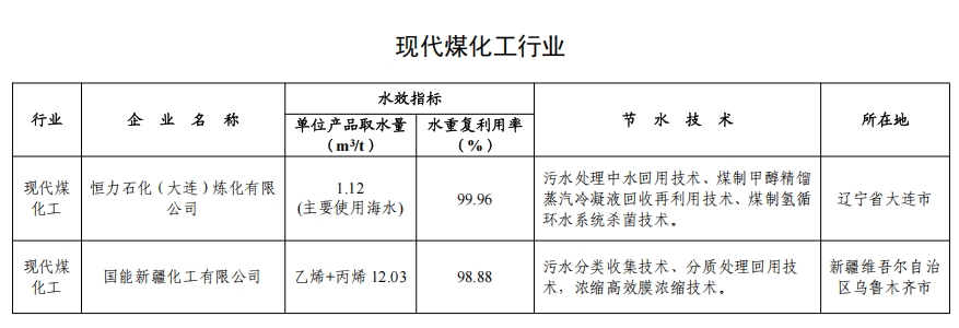 82家！2024年全国重点用水企业、园区水效领跑者出炉