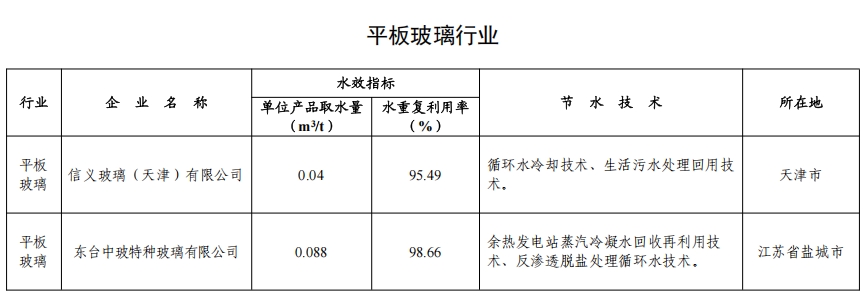82家！2024年全国重点用水企业、园区水效领跑者出炉