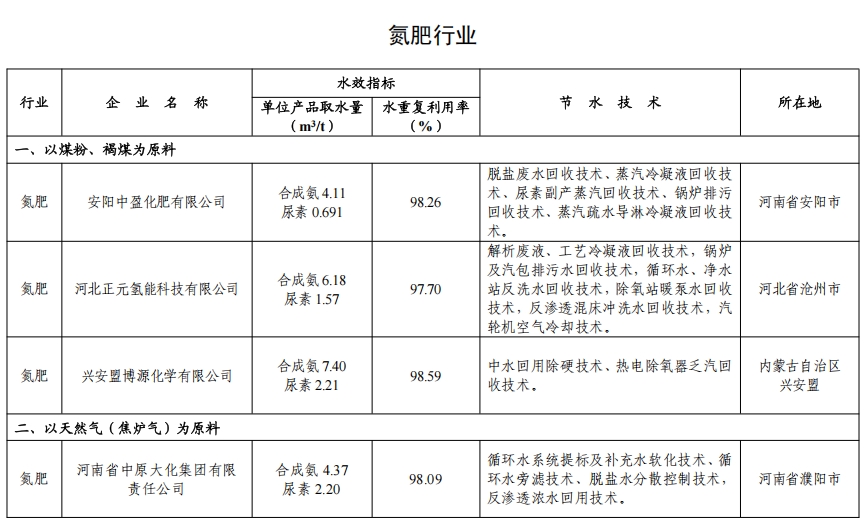 82家！2024年全国重点用水企业、园区水效领跑者出炉