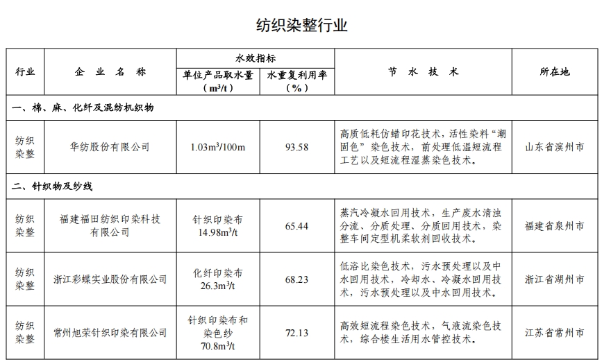 82家！2024年全国重点用水企业、园区水效领跑者出炉