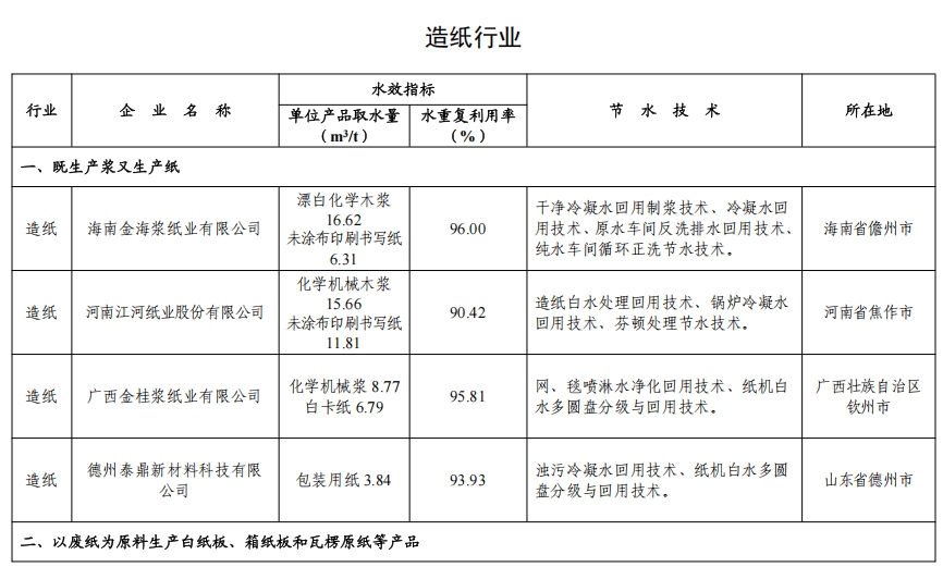 82家！2024年全国重点用水企业、园区水效领跑者出炉