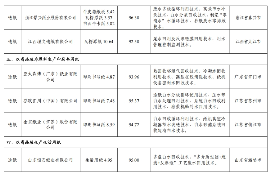 82家！2024年全国重点用水企业、园区水效领跑者出炉