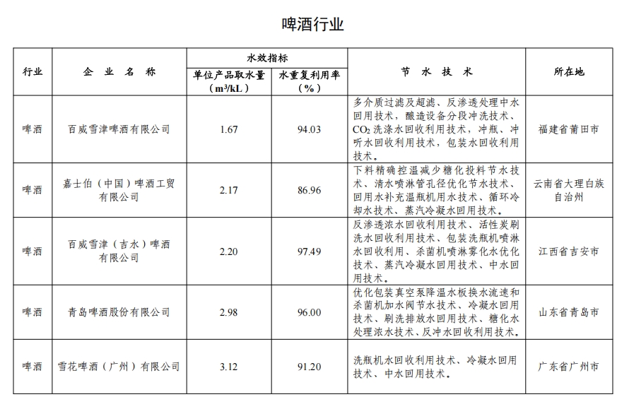 82家！2024年全国重点用水企业、园区水效领跑者出炉