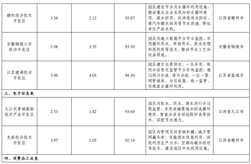 82家！2024年全国重点用水企业、园区水效领跑者出炉