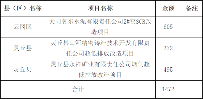 大同市生态环境局公示中央大气污染防治专项资金分配情况-环保卫士