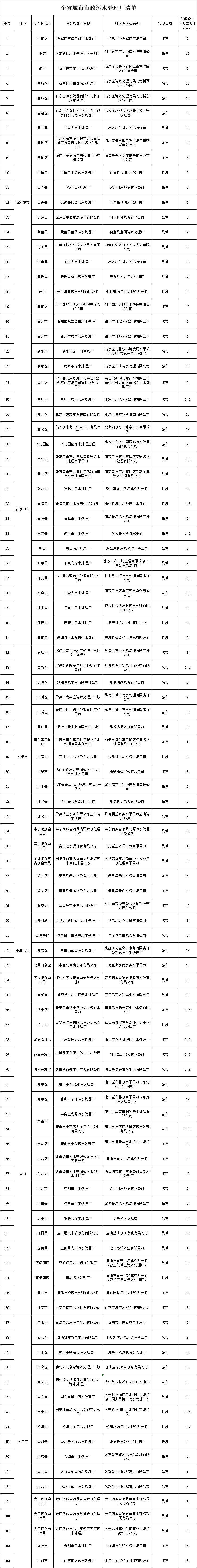 227个！河北省城市市政污水处理厂清单-环保卫士