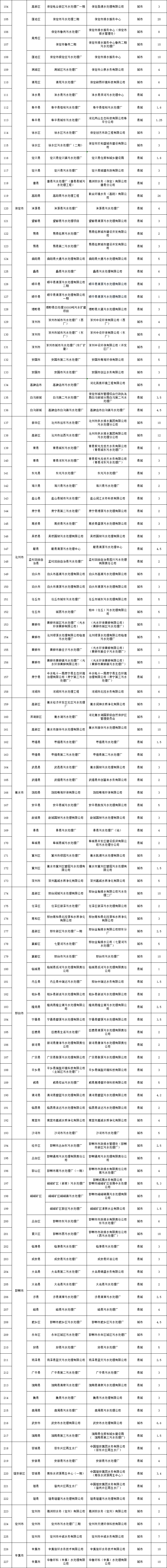 227个！河北省城市市政污水处理厂清单