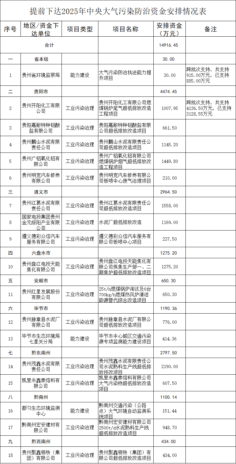 近1.5亿 贵州省财政厅提前下达2025年中央大气污染防治资金预算-环保卫士