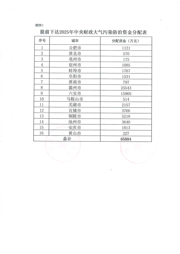 6.5884亿元 安徽省提前下达2025年中央财政大气污染防治资金