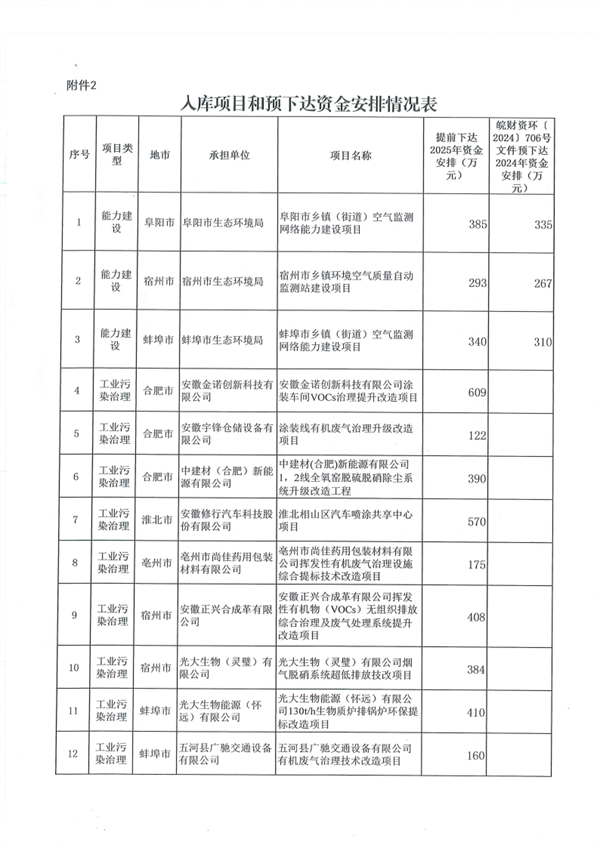 6.5884亿元 安徽省提前下达2025年中央财政大气污染防治资金