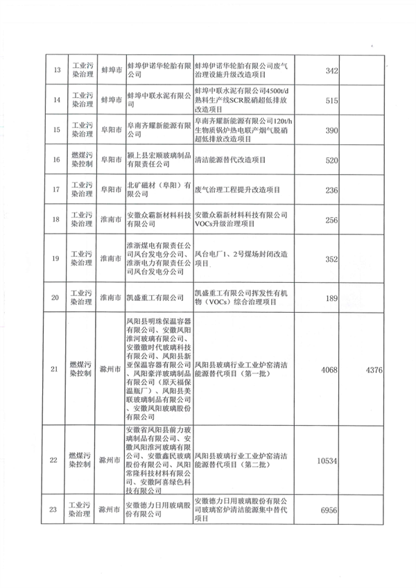 6.5884亿元 安徽省提前下达2025年中央财政大气污染防治资金