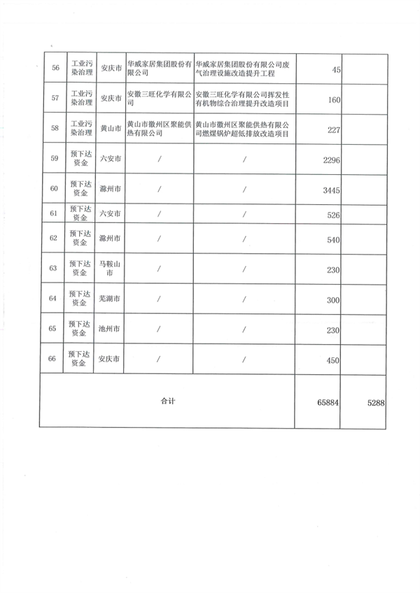 6.5884亿元 安徽省提前下达2025年中央财政大气污染防治资金