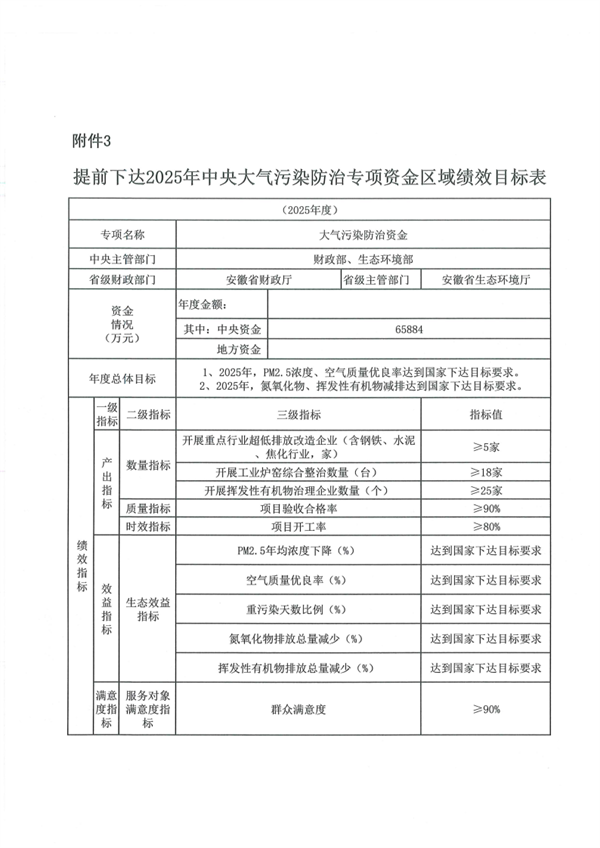 6.5884亿元 安徽省提前下达2025年中央财政大气污染防治资金