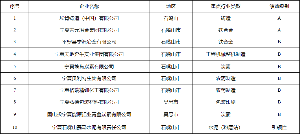 2024年宁夏回族自治区重污染天气重点行业绩效评级A、B级和引领性企业名单发布-环保卫士