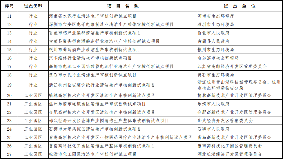 生态环境部公布第二批通过评估的清洁生产审核创新试点项目名单