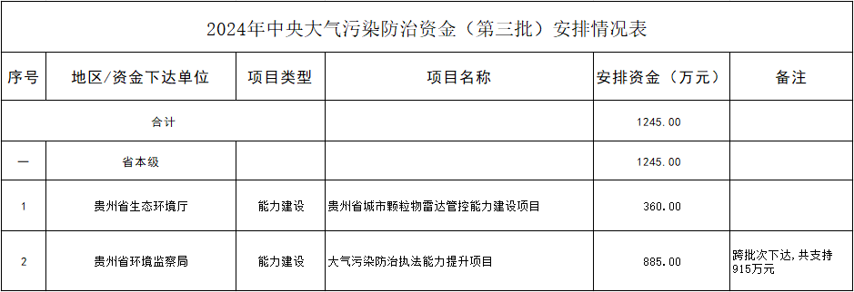 贵州省财政厅关于下达2024年中央大气污染防治资金（第三批）预算的通知-环保卫士