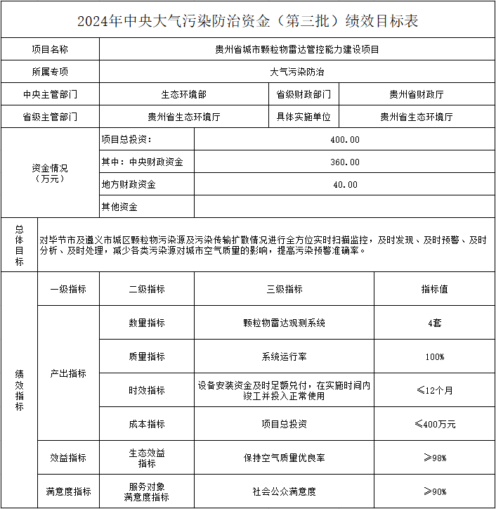 贵州省财政厅关于下达2024年中央大气污染防治资金（第三批）预算的通知