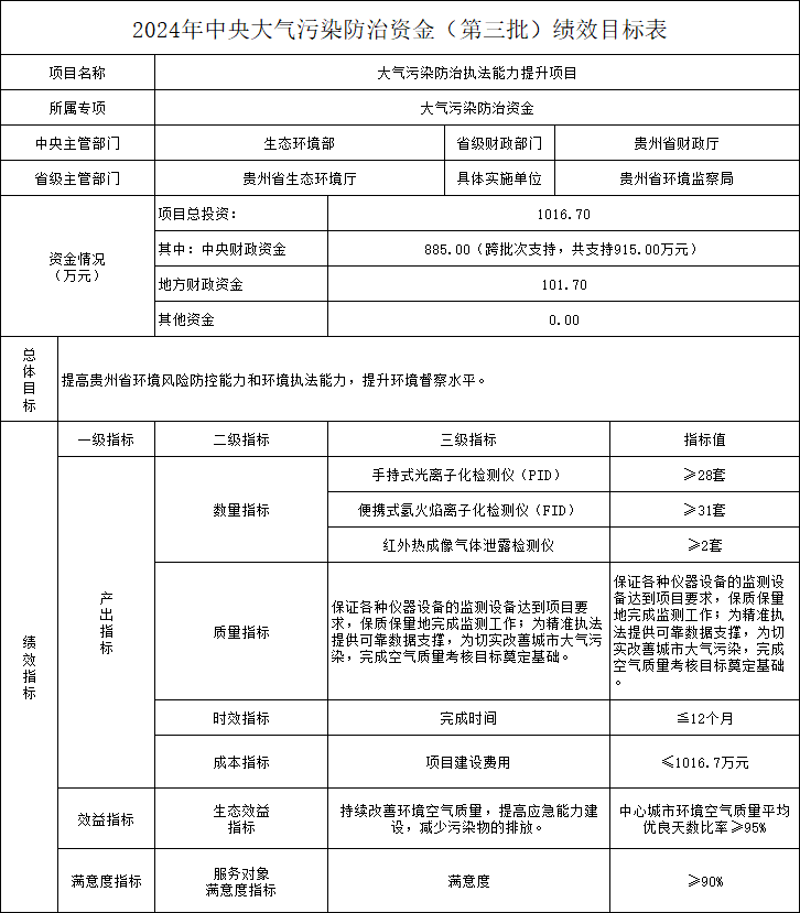 贵州省财政厅关于下达2024年中央大气污染防治资金（第三批）预算的通知