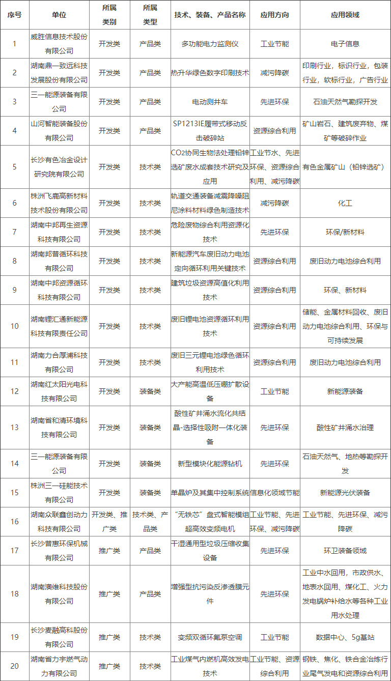 共108项 湖南省工业领域鼓励发展的绿色低碳先进适用技术、装备和产品目录（2024年版）公布-环保卫士