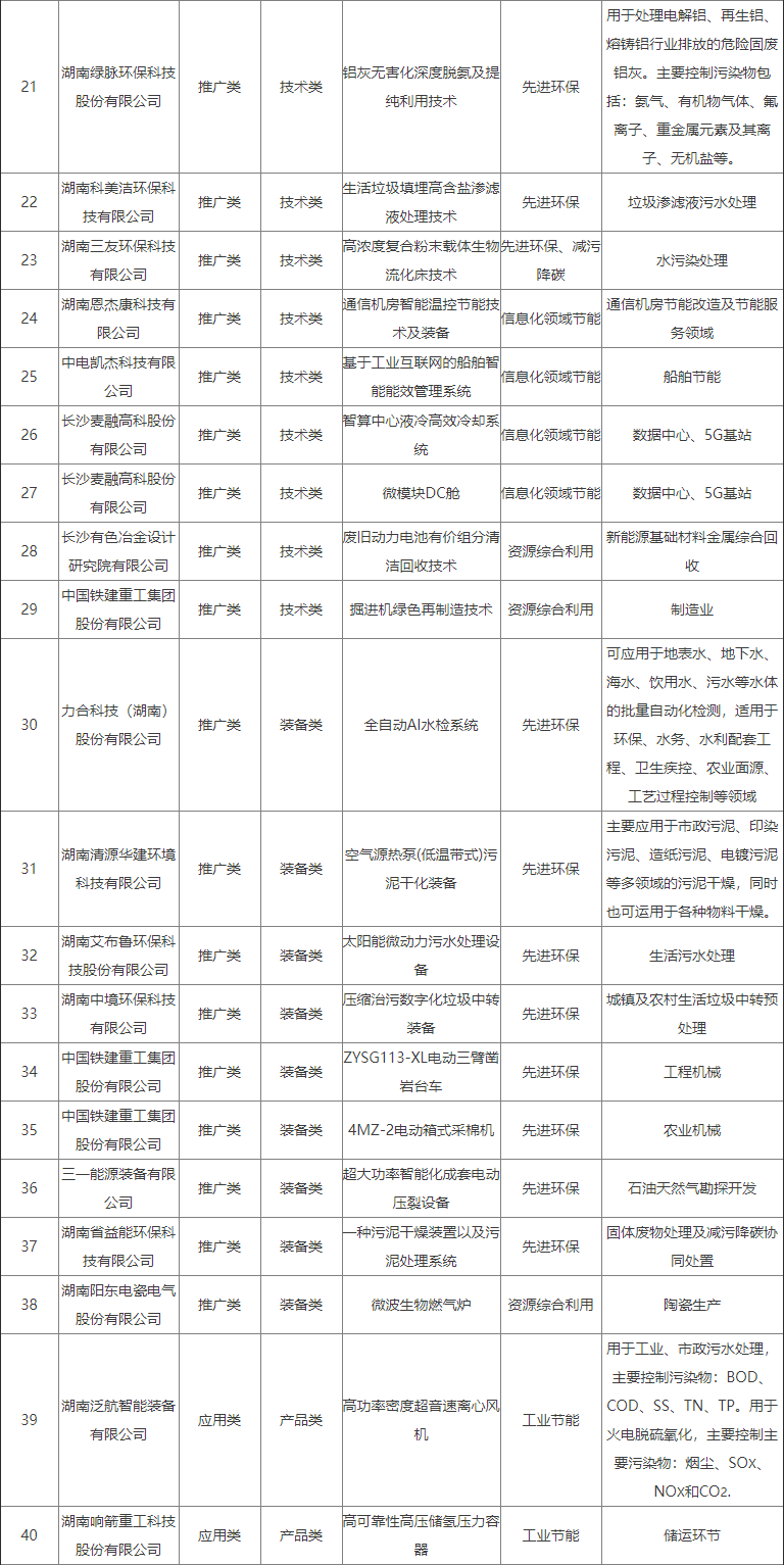 共108项 湖南省工业领域鼓励发展的绿色低碳先进适用技术、装备和产品目录（2024年版）公布