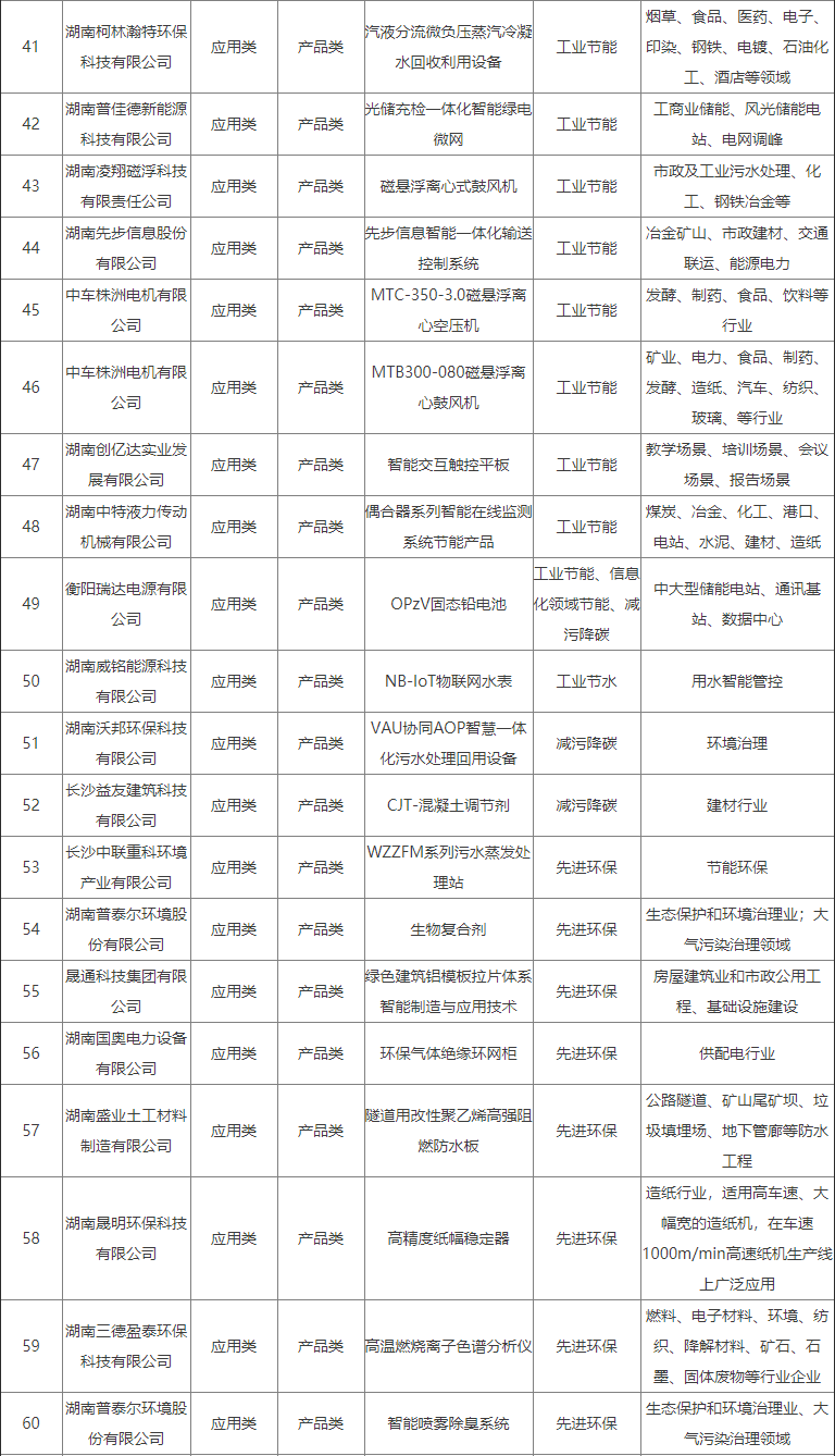 共108项 湖南省工业领域鼓励发展的绿色低碳先进适用技术、装备和产品目录（2024年版）公布