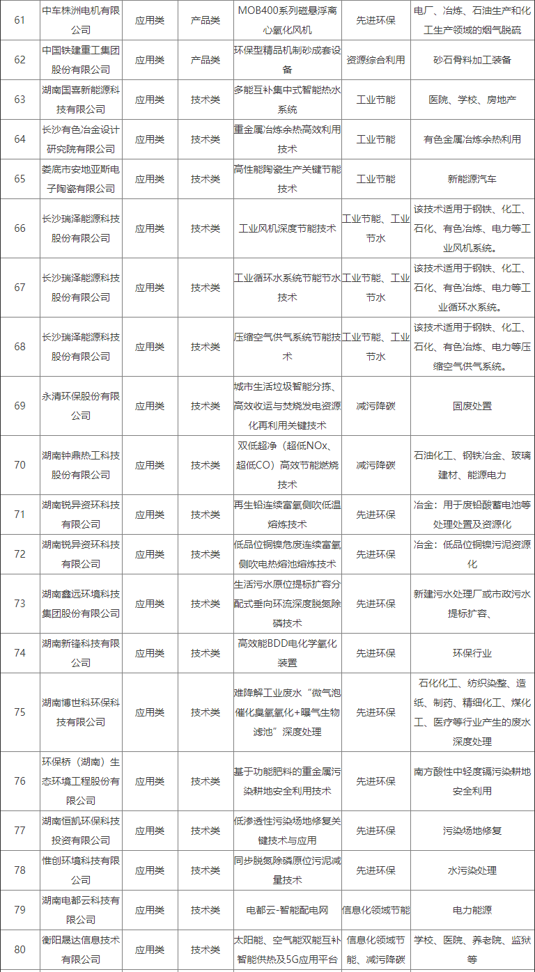 共108项 湖南省工业领域鼓励发展的绿色低碳先进适用技术、装备和产品目录（2024年版）公布