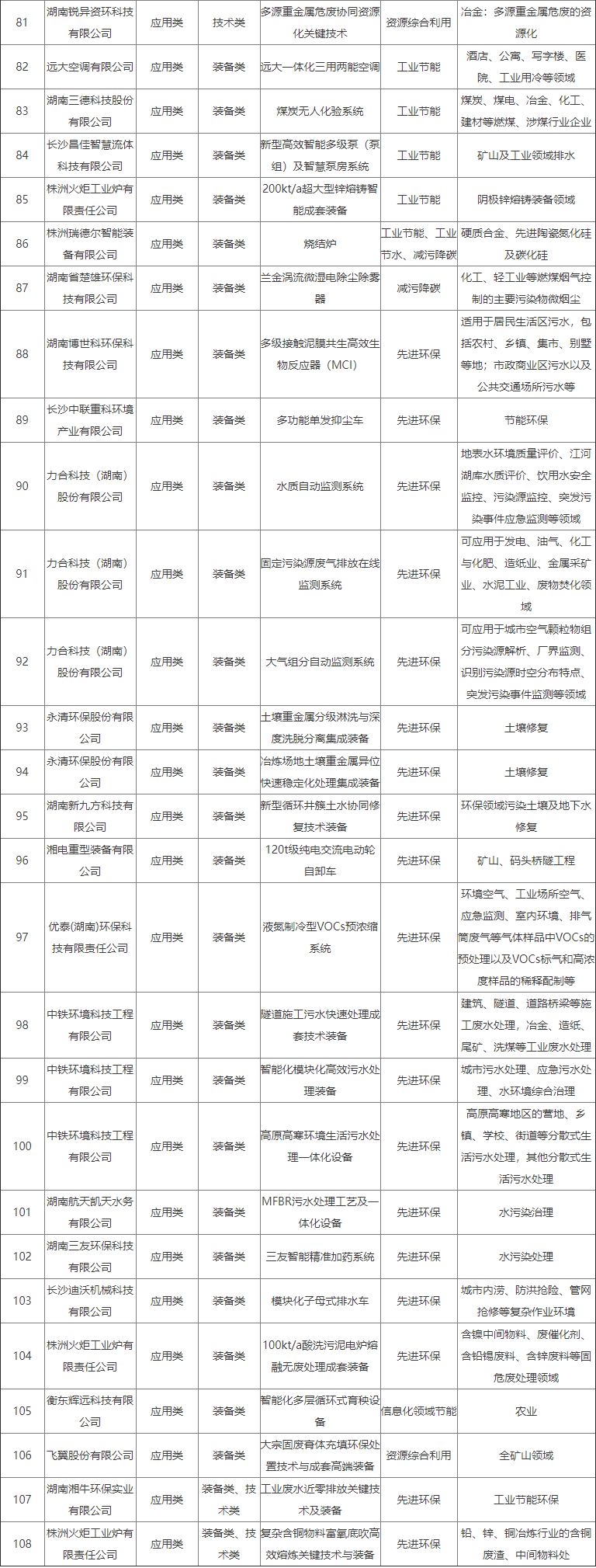 共108项 湖南省工业领域鼓励发展的绿色低碳先进适用技术、装备和产品目录（2024年版）公布