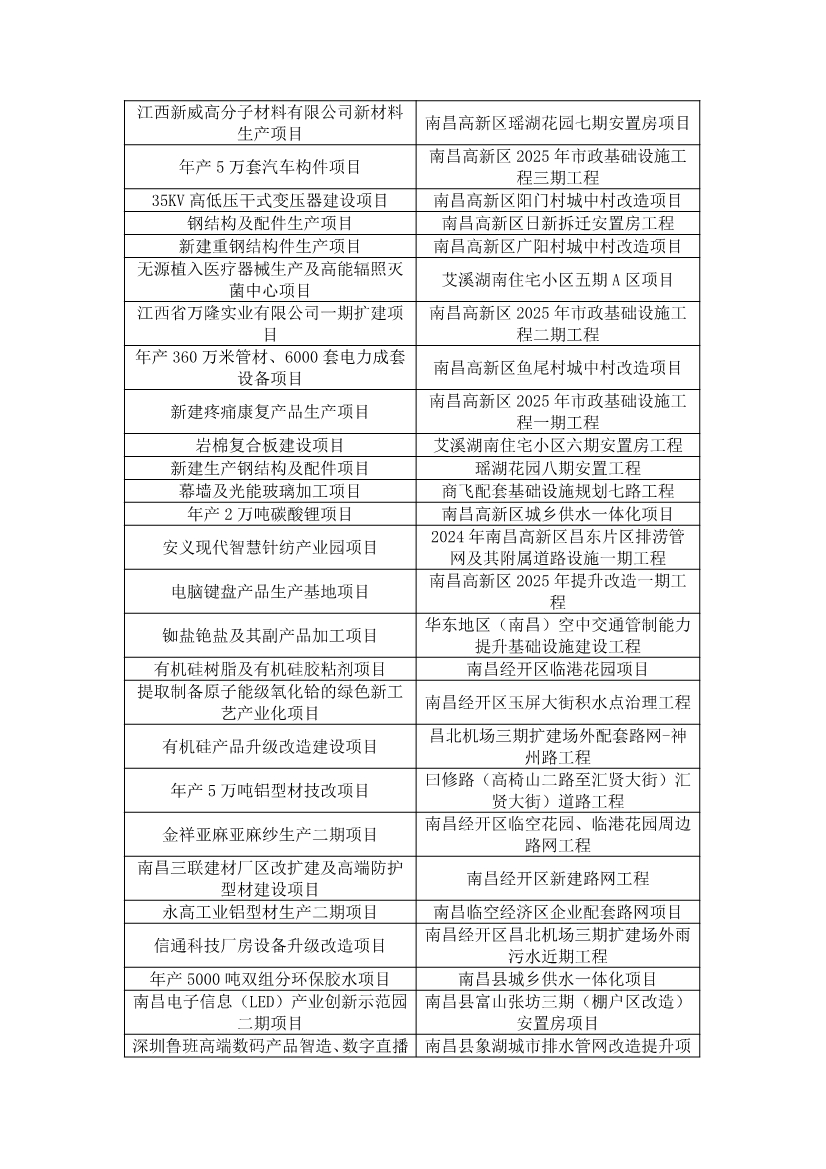 含多个环保项目！《2025年南昌市重大重点项目计划（公开征求意见稿）》发布
