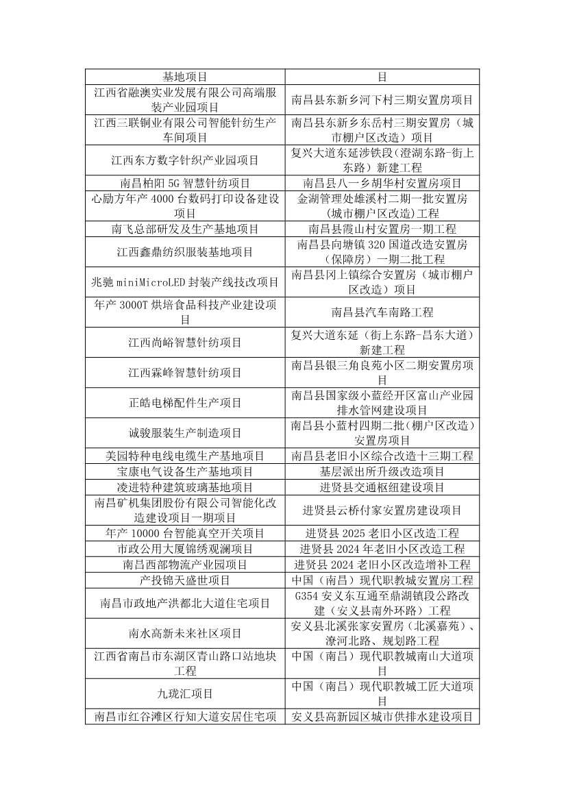 含多个环保项目！《2025年南昌市重大重点项目计划（公开征求意见稿）》发布